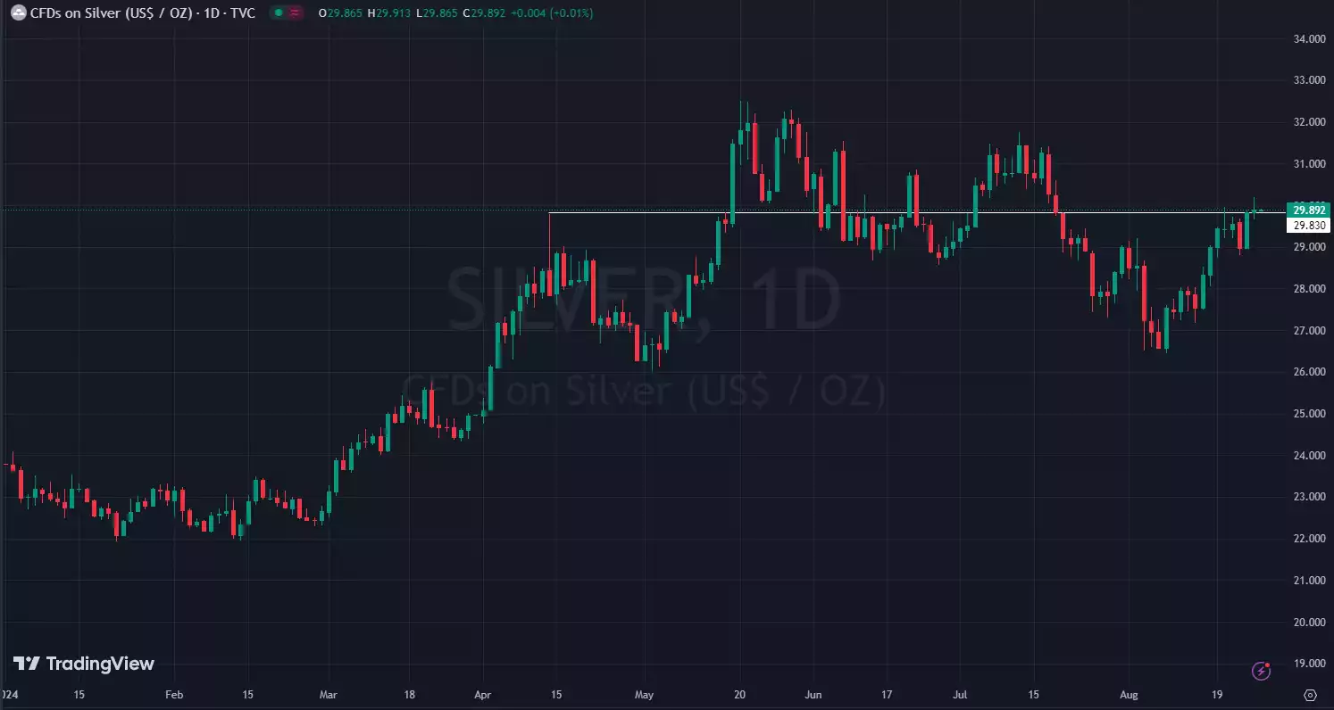 Silver daily chart showing the choppy nature but may be looking to break through resistance levels